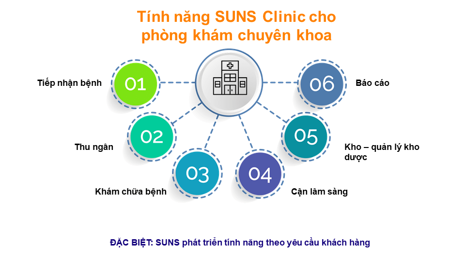 Tính năng SUNS Clinic phần mềm quản lý phòng khám chuyên khoa