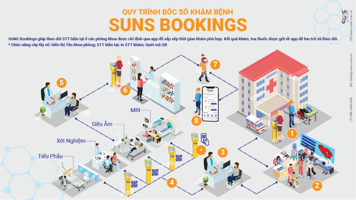 quy trinh SUNS BOOKINGS