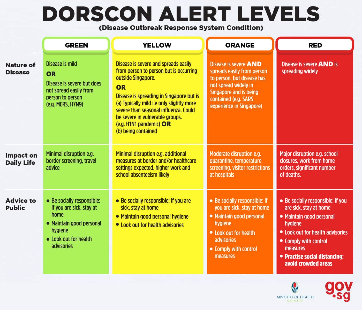 Mức độ DORSCON tại Singapore