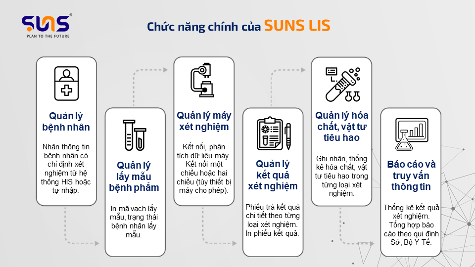 Chức năng chính của hệ thống thông tin xét nghiệm SUNS LIS